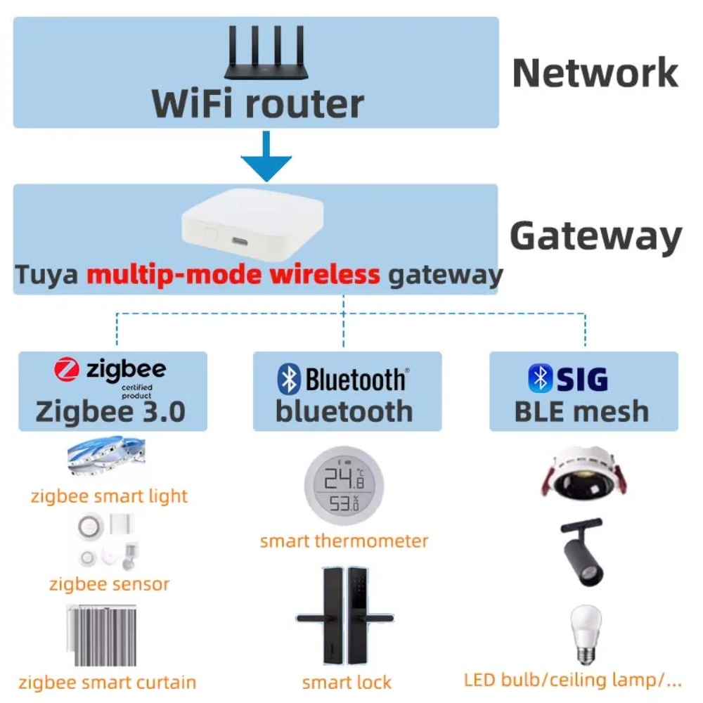 Wireless Multi-mode Smart Gate - Smart Home Bridge ulasan dan harga