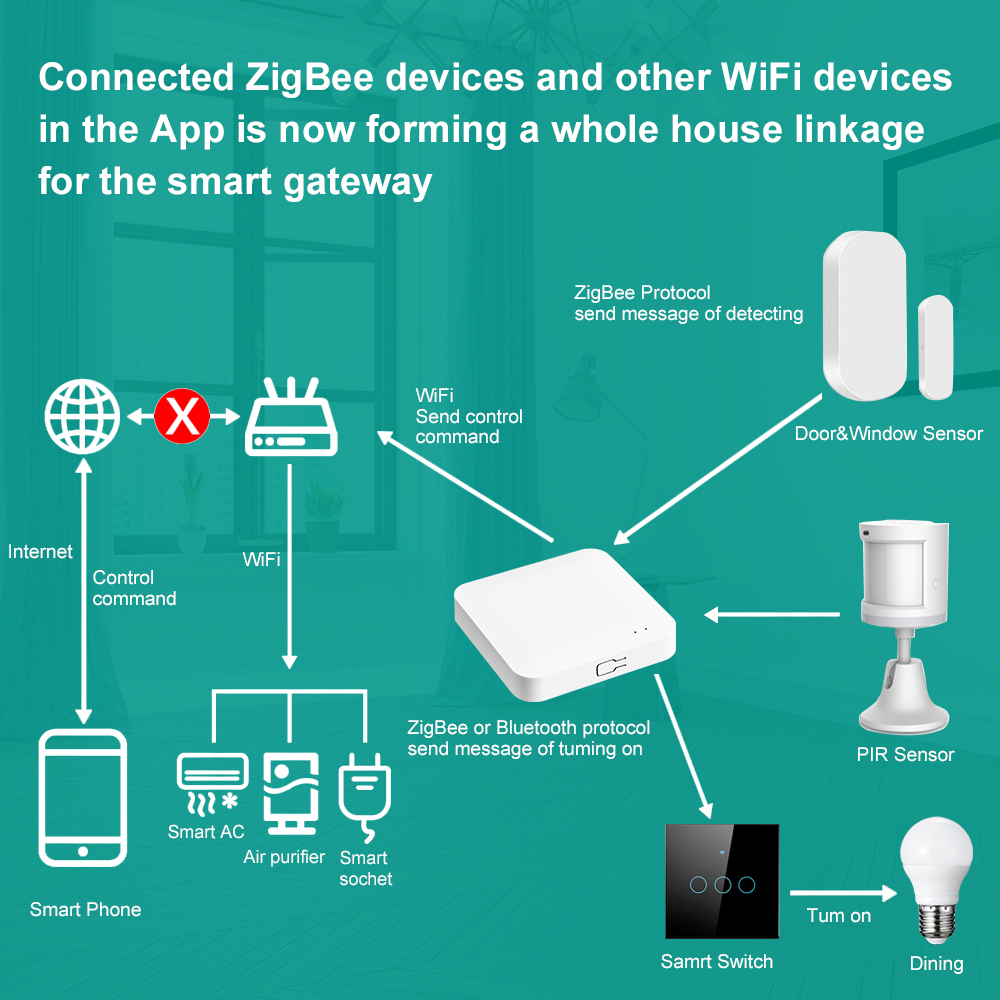 Tuya Smart Life Multi-mode Gat - Smart Home Bridge ulasan dan harga
